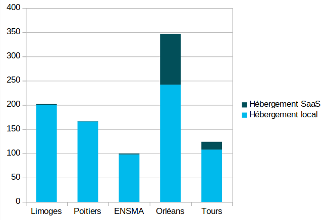Hébergement local vs SaaS
